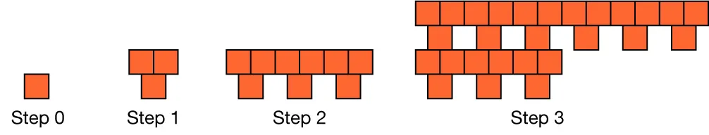 A pattern of squares. Step 0 has 1 square. Step 1 has a t-shaped pattern that consists of three squares in two rows. The squares are arranged so that the square in the bottom row is offset from the two squares in the row above it so they form the shape of the letter t. Step 2 is a combination of three of these t-shapes in one row. So, there are 6 squares in row 2 and 3 squares on the bottom row off set from the adjoining squares above them.  Step 3 consists of nine of these t-shapes. There are three t-shapes on the bottom and then six t-shapes in the next level above. To breakdown all of the rows, step 3 has a total of 4 rows. The bottom row has three squares with the row above it containing six squares. This set constitutes the first set of t-shapes. Then, row 3 contains 6 squares with row 4 containing 12 squares. This is the second set of t-shapes.