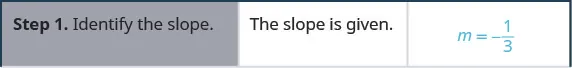 Step 1 is to identify the slope. The slope is given. m equals negative 1 divided by 3.