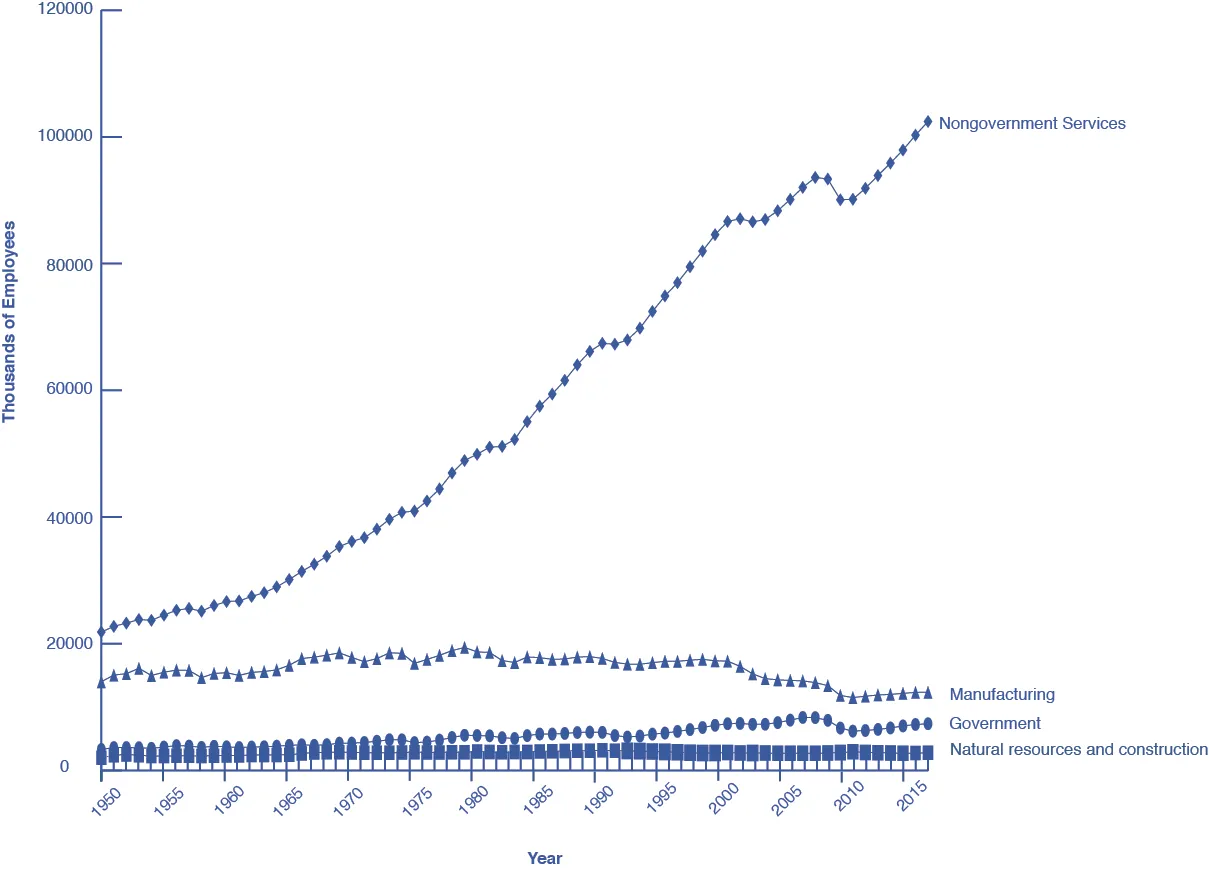 The graph compares the demand and supply for labor.  The x-axis is Labor, and the y-axis is Wages.  The Demand for Labor curve slopes downward from the top left to the bottom right.  The Supply for Labor slopes upward from the bottom left to the top right.  The two curves intersect at the equilibrium wage and employment level.  