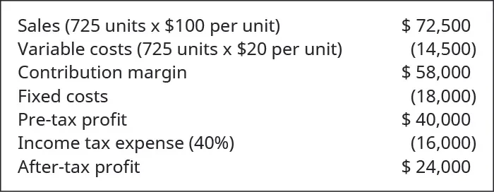 Sales and profit relationships. Sales of 725 units × $100 per unit = $72,500, and variable costs of 725 units × $20 per unit = (14,500) for a contribution margin of $58,000. Fixed costs are (18,000), pre-tax profit is $40,000, and income tax expense of 40% is (16,000) for an after-tax profit of $24,000.