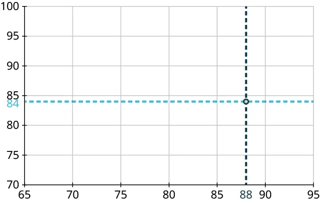 A coordinate plane plots a point. The horizontal axis ranges from 65 to 95, in increments of 5. The vertical axis ranges from 70 to 100, in increments of 5. A horizontal dotted line is drawn at 84. A vertical dotted line is drawn at 88. The two dotted lines intersect at the point (88, 84).