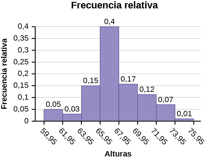 El histograma consta de 8 barras con el eje y en incrementos de 0,05 desde 0 hasta 0,4 y el eje x en intervalos de 2 desde 59,95 hasta 75,95.