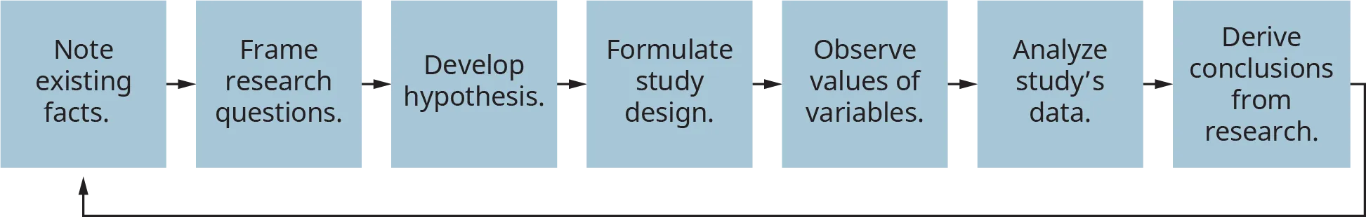 A diagram illustrates the model of the empirical research process.