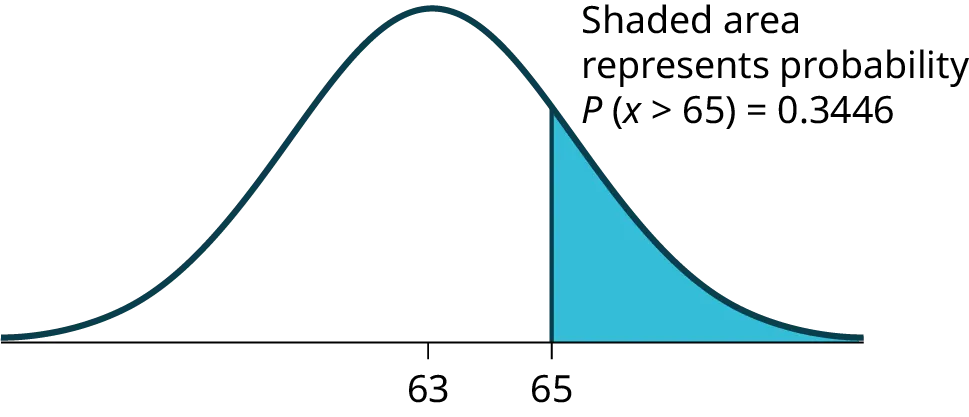 TThis diagram shows a bell-shaped curve with 63 located at the center of the X axis and 65 located a short distance to the right of 63. The area under the bell curve to the right of 65 is shaded. The label states: shaded area represents probability uppercase P(X > 65) = 0.3446