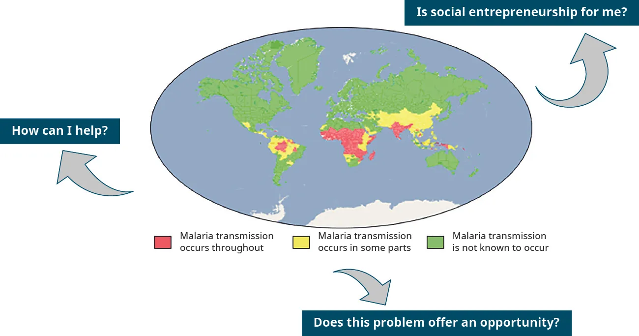 A world map shows incidence of malaria transmission. Areas identified as malaria transmission occurs throughout are shown in the northern half of South America, across most of Africa and India, and in portions of Indonesia. Areas identified as malaria transmission occurs in some parts are shown in Central America, the northern half of South America, eastern and southern Africa, and much of south Asia and Indonesia. The rest of the map is mostly identified as malaria transmission is not known to occur. Three callouts pose questions for students: Is social entrepreneurship for me? How can I help? Does this problem offer an opportunity?