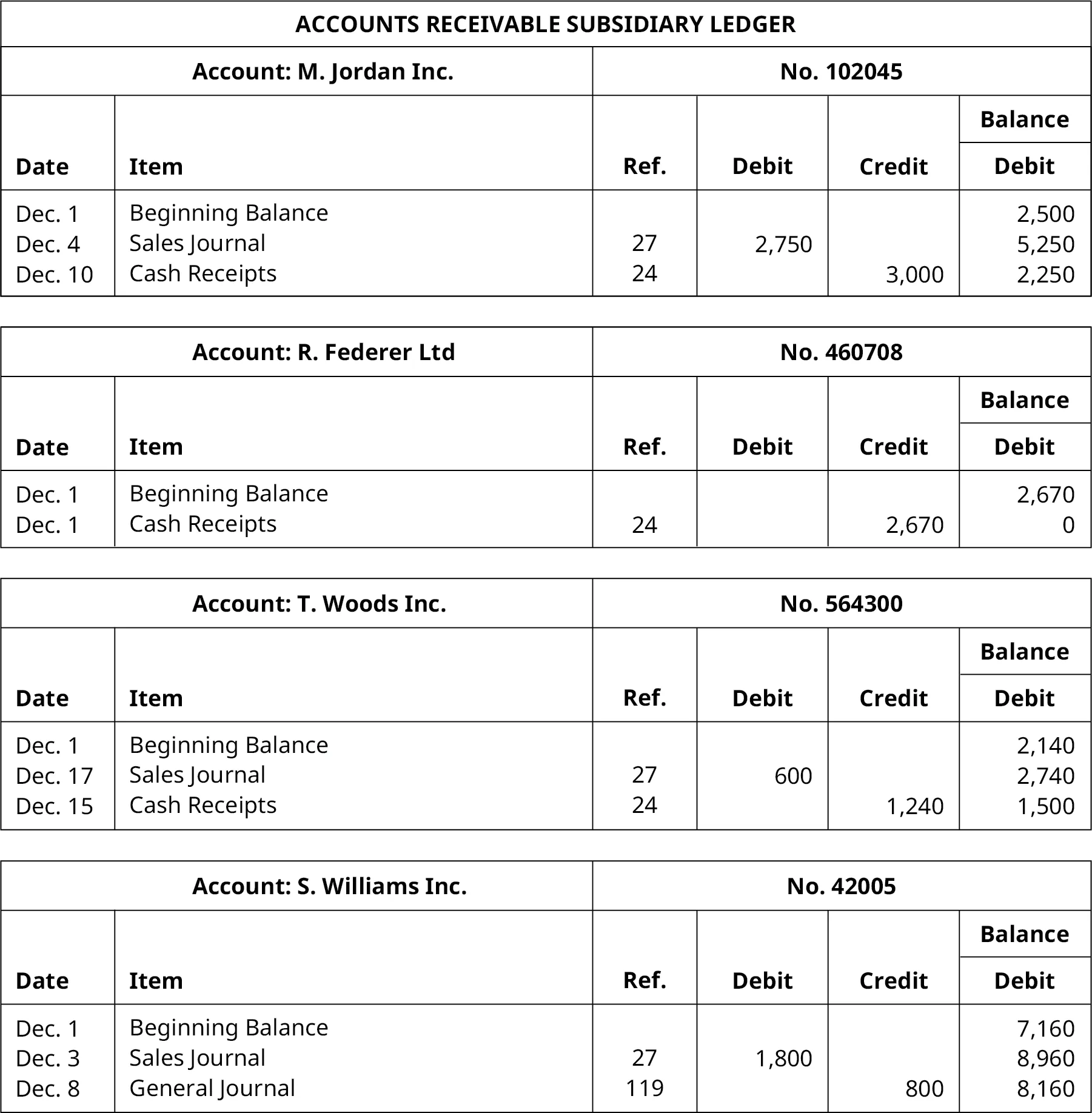 Accounts Receivable Subsidiary Ledger. Six Columns, labeled left to right: Date, Item, Reference, Debit, Credit, Balance. M. Jordan, Inc. Account, Number 102045. Line One: December 1; Beginning Balance; Blank; Blank; Blank; 2,500. Line Two: December 4; Sales Journal; 27; 2,750; Blank; 5,250. Line Three: December 10; Cash Receipts; 24; Blank; 3,000; 2,250. R. Federer, Ltd. Account, Number 460708. Line One: December 1; Beginning Balance; Blank; Blank; Blank; 2,670. Line Two: December 1; Cash Receipts; 24; Blank; 2,670; 0. T. Woods, Inc. Account, Number 564300. Line One: December 1; Beginning Balance; Blank; Blank; Blank; 2,140. Line Two: December 17; Sales Journal; 27; 600; Blank; 2,740. Line Three: December 15; Cash Receipts; 24; Blank: 1,240; 1,500. S. Williams, Inc. Account, Number 42005. Line One: December 1, Beginning Balance; Blank; Blank; Blank; 7,160. Line Two: December 3; Sales Journal; 27; 1,800; Blank; 8,960. Line Three: December 8; General Journal; 119; Blank; 800; 8,160.