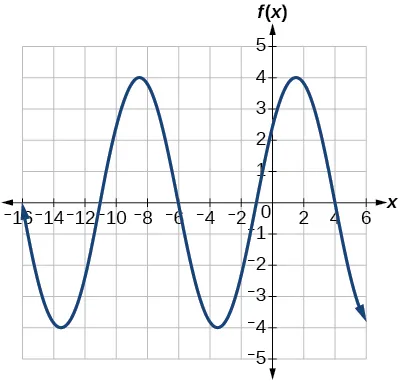 A sinusoidal graph with amplitude of 4, period of 10, midline at y=0, and range [-4,4].