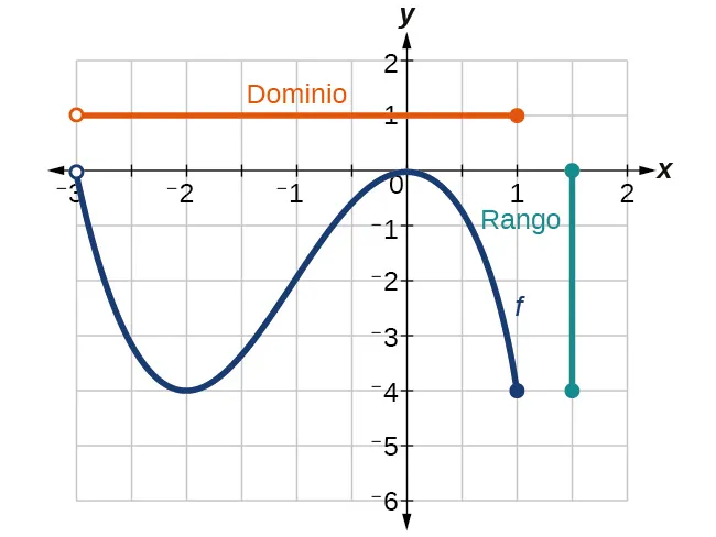 El gráfico de la función anterior muestra el dominio y el rango.