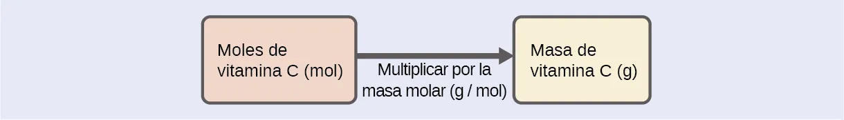Se muestra un diagrama de dos recuadros conectados por una flecha hacia la derecha. El recuadro de la izquierda contiene la frase "Moles de vitamina C ( mol )" mientras que el de la derecha contiene la frase "Masa de vitamina C ( g )". Hay una frase debajo de la flecha que dice "Multiplicar por la masa molar (g / mol)”.