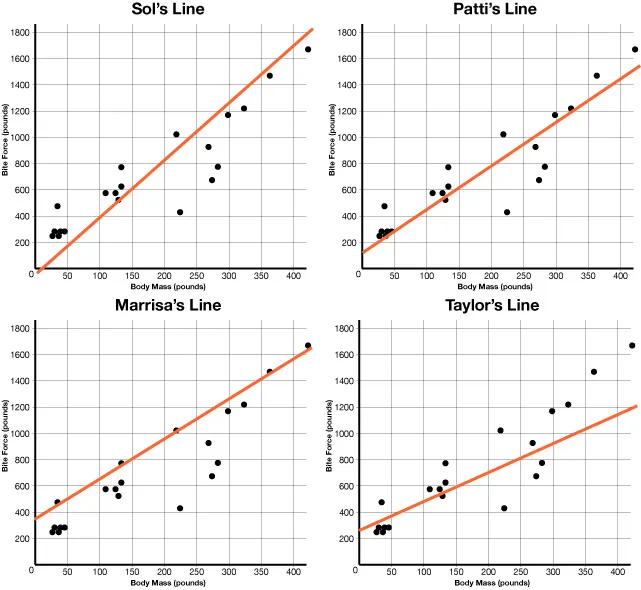 Four scatter plots with body mass in pounds on the x-axis and bite force in pounds on the y-axis. Each scatter plot shows the same plotted data, but different lines of fit are drawn on the four plots. All lines increase from left to right.
