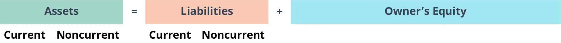 Graphical Representation of the Accounting Equation of Clear Lake Sporting Goods. It shows assets as well as liabilities as current and noncurrent. All assets equal the sum of liabilities and owner’s equity.