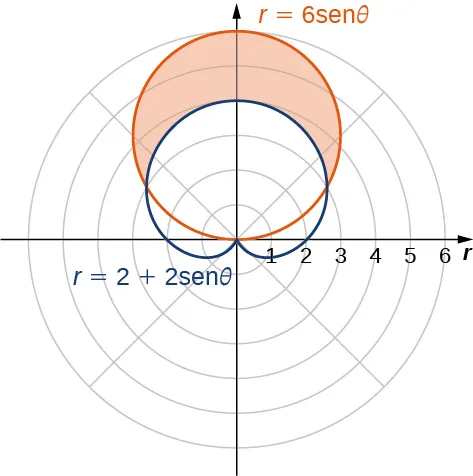 Se muestra una cardioide con ecuación r = 2 + 2 senθ, por lo que tiene su parte superior del corazón en el origen y el resto de la cardioide apunta hacia arriba. Existe un círculo de radio 6 centrado en (3, π/2). El área por encima de la cardioide, pero por debajo del círculo, está sombreada en anaranjado.