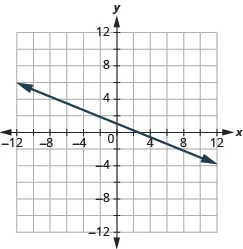 The graph shows the x y-coordinate plane. The x and y-axis each run from -12 to 12. A line passes through the points “ordered pair 0,  1” and “ordered pair 8, -2”.