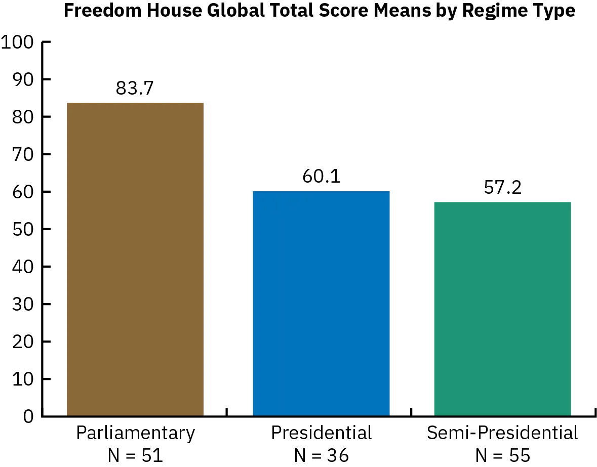 A bar graph shows global freedom scores by regime type. Parliamentary systems have a global freedom score of 83.7.  Presidential systems have a global freedom score of 60.1. Semi-presidential systems have a global freedom score of 57.2.