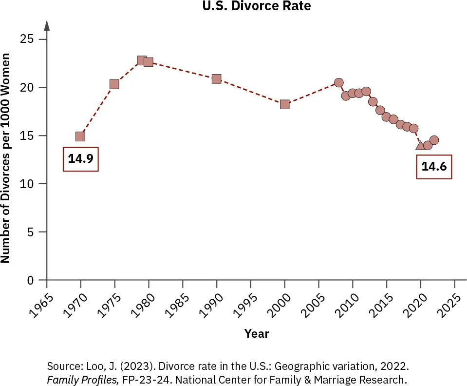 Graph detailing U.S. Divorce Rate per 1000 women from 1965 to 2022. Percentage rose from 1965 to 1980. Numbers have decreased drastically from 2010 to 2020.