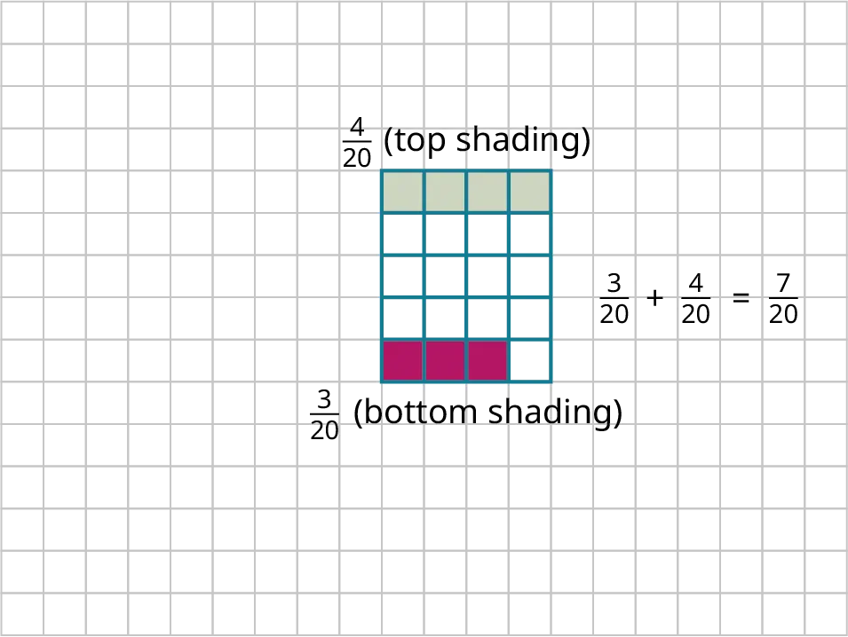 Two rectangles are plotted on a rectangular grid. The grid is made up of 15 rows of 20 unit squares, each. The first rectangle has 5 rows of 4 unit squares, each. The rectangle is divided into 20 equal pieces. Each piece has a unit square. The second rectangle has 5 rows of 4 unit squares, each. The rectangle is divided into 20 equal pieces. 3 pieces are shaded in pink and 4 pieces are shaded in green. Text reads, 3 over 20 in pink, 4 over 20 in green. 3 over 20 plus 4 over 20 equals 7 over 20.