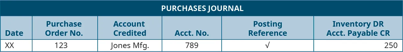 Purchases Journal. Six Columns, labeled left to right: Date, Purchase Order Number, Account Credited, Account Number, Checkmark, Inventory Debit and Accounts Payable Credit. Line One: XX; 123; Jones Manufacturing; 789; Check; 250.