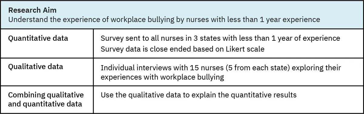 Chart showing how to combine quantitative and qualitative methods in research.