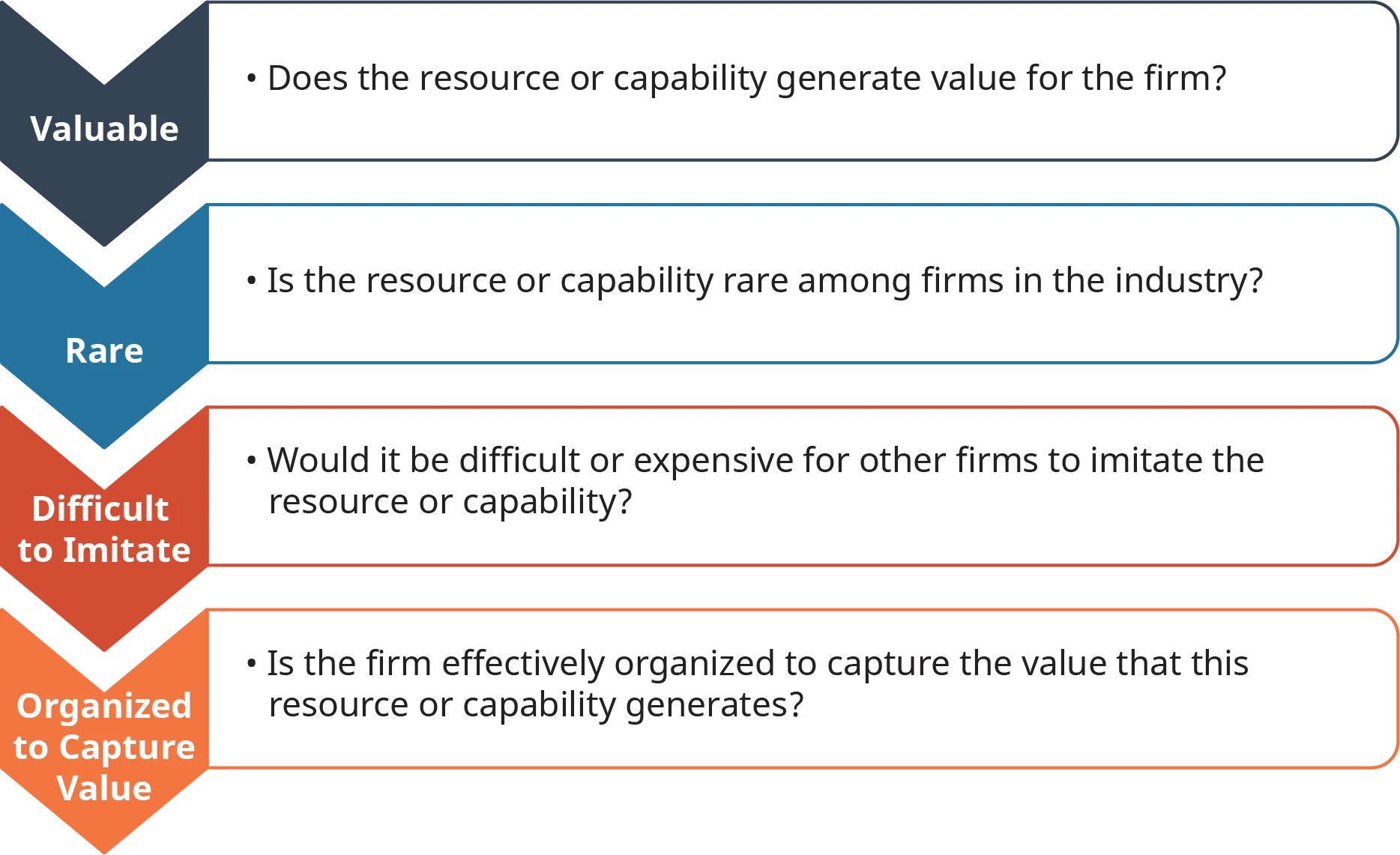 An illustration shows the VRIO process. The four questions of VRIO, focus on value, rarity, imitation, and organization.