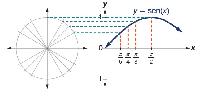 Gráfico paralelo de un círculo unitario y gráfico de sen(x). Los dos gráficos muestran la equivalencia de las coordenadas.