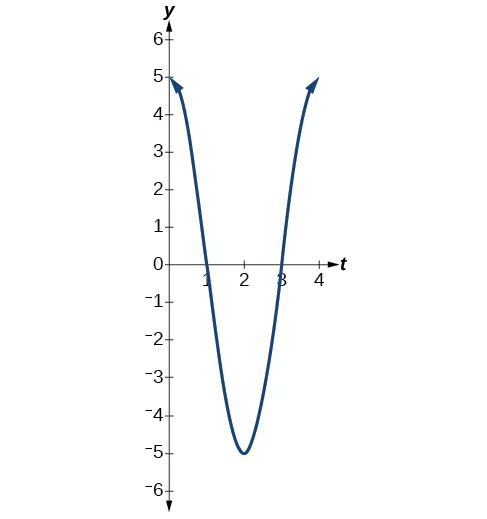 Gráfico de la función y=5cos(pi/2 t) desde 0 hasta 4.