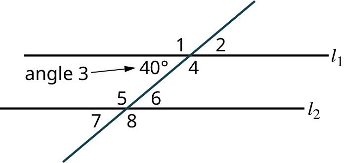 Two parallel lines, l subscript 1 and l subscript 2 are intersected by a transversal. The transversal makes four angles numbered 1, 2, 40 degrees, and 4 with the line, l subscript 1. The transversal makes four angles numbered 5, 6, 7, and 8 with the line, l subscript 2. 1, 2, 7, and 8 are exterior angles. 40 degrees, 4, 5, and 6 are interior angles. The corresponding angles, 1 and 5 are highlighted.
