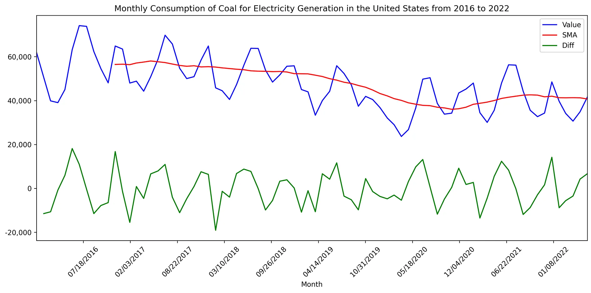 A screenshot of a line graph Python output labeled A line chart titled Monthly consumption of coal for electricity generation in the United States from 2016 to 2022. The X axis has months from July 2016 to January 2022. The Y axis ranges from -20,000 to 60,000. The blue line represents the actual coal consumption, which fluctuates seasonally. The red line represents the 3-month simple moving average (SMA) of coal consumption, which smooths out the seasonal fluctuations. The green line represents the difference between the actual consumption and the 3-month SMA, highlighting the seasonal variations. Coal consumption shows a general downward trend from around 80,000 tons per month in 2016 to around 40,000 tons per month in 2022.