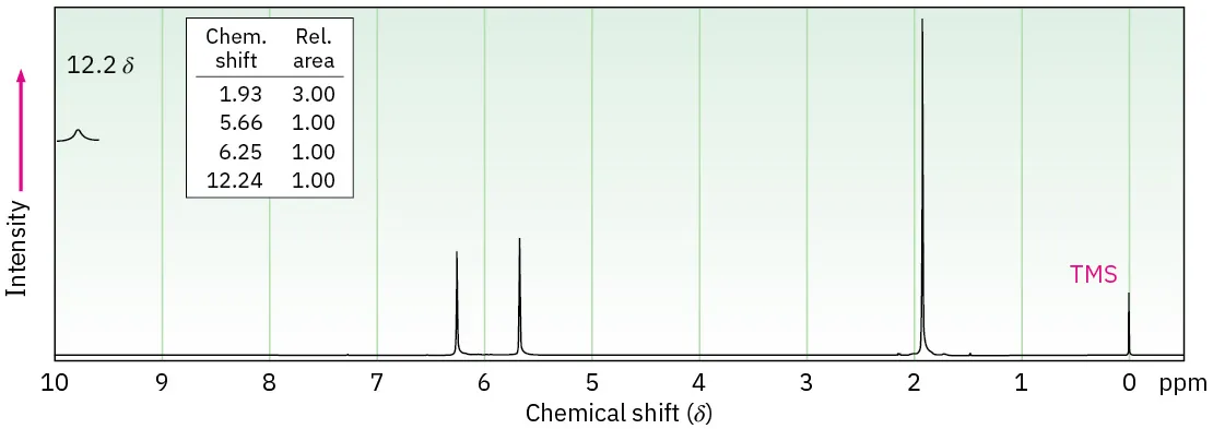 The proton spectrum shows peaks at 1.93 (singlet), 5.66 (singlet), 6.25 (singlet), and 12.24 (singlet).