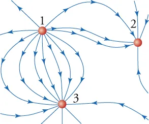 This diagram shows three small circles and various curved arrows pointing toward or away from them. A circle near the top left corner is labeled “1”, another located east of it is labeled “2”, and a third located roughly south of the first circle is labeled “3”. Some curved arrows emanating from circle 1 terminate on circle 2, and other curved arrows emanating from circle 1 terminate on circle 3.