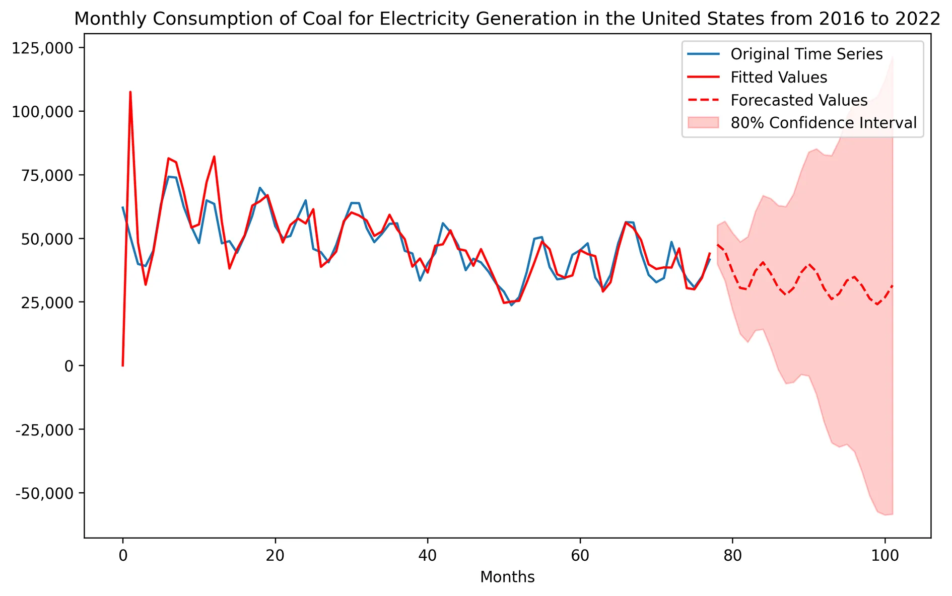 Time series plot titled Monthly consumption of coal for electricity generation in the United States from 2016 to 2022. Y-axis ranges from -50,000 to 125,000, x-axis from 0 to 100. The blue line represents the actual coal consumption, which fluctuates seasonally. The red line represents the fitted values, which smooth out the seasonal fluctuations, and the dashed red line represents the forecasted values. The shaded area represents the 80% confidence interval for the forecasted values. Coal consumption shows a general downward trend from around 125,000 tons per month in 2016 to around 0 tons per month in 2022.