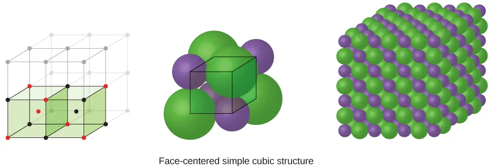 Three images are shown. The first image shows a cube with black dots at each corner and a red dot in the center. This cube is stacked with seven others that are not colored to form a larger cube. The second image is composed of eight spheres that are grouped together to form a cube with one much larger sphere in the center. The name under this image reads “Body-centered simple cubic structure.” The third image shows seven horizontal layers of alternating purple and green spheres that are slightly offset with one another and form a large cube.