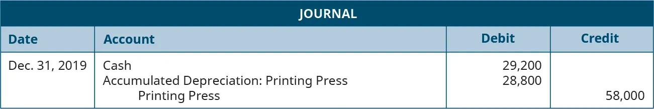 Journal entry dated Dec. 31, 2019 debiting Cash for 29,200 and Accumulated Depreciation: Printing Press for 28,800 and crediting Printing Press for 58,000.