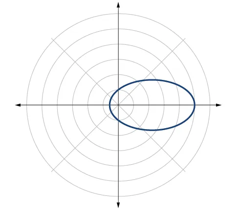 An oval shape is plotted on a polar coordinate system with concentric circles and radial lines. The oval is horizontally oriented and centered close to the origin, extending mostly into the right half of the plane.