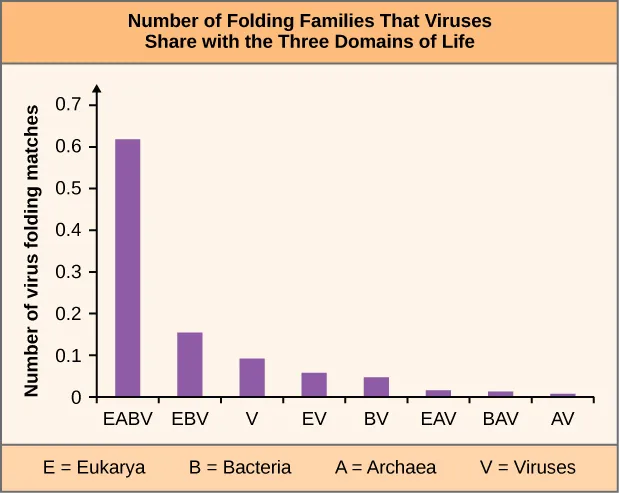 This is a bar graph that illustrates the number of folding families that viruses share with the three domains of life.