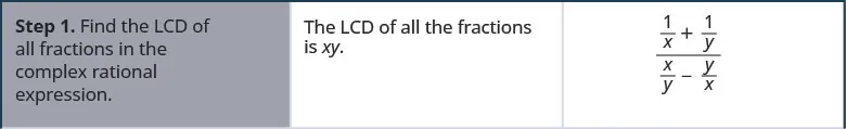 Step 1 is to find the least common denominator of the complex rational expression, the sum of the quantity 1 divided by x and the quantity 1 divided by y all divided by the difference between the quantity x divided by y and the quantity y divided by x.