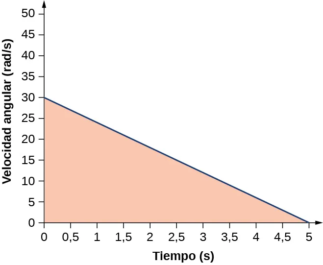 La figura es el gráfico de la velocidad angular en radianes por segundo, trazada en función del tiempo en segundos. La velocidad angular disminuye linealmente con el tiempo, desde 30 rads por segundo a cero segundos, hasta cero a 5 segundos. El área bajo la curva se rellena.