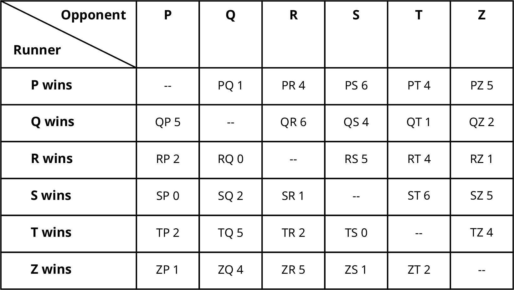 A table shows the pairwise comparison between P, Q, R, S, T, and Z. The data given in the table are as follows. The table shows six rows and seven columns. The column headers are Runner and Opponent, P, Q, R, S, T, and Z. Column one shows P wins, Q wins, R wins, S wins, T wins, and Z wins. Column two shows Nil, Q P 5, R P 2, S P 0, T P 2, and Z P 1. Column three shows P Q 1, Nil, R Q 0, S Q 2, T Q 5, and Z Q 4. Column four shows P R 4, Q R 6, Nil, S R 1, T R 2, and Z R 5. Column five shows P S 6, Q S 4, R S 5, Nil, T S 0, and Z S 1. Column six shows P T 4, Q T 1, R T 4, S T 6, Nil, and Z T 2. Column seven shows P Z 5, Q Z 2, R Z 1, S Z 5, T Z 4, and Nil.