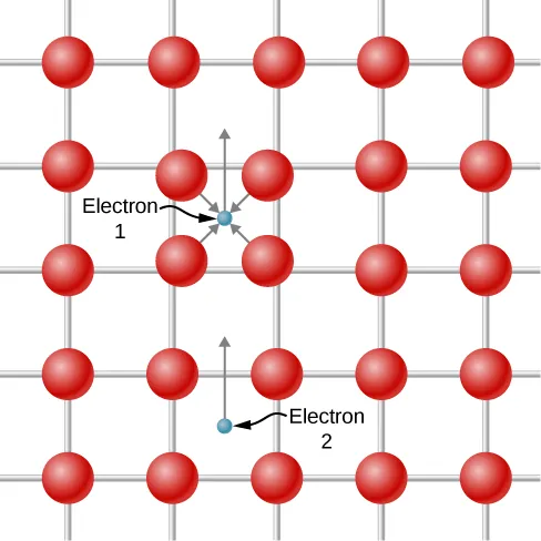 A grid containing 25 red dots is shown. There are 5 columns and 5 rows, each connected by a lattice frame in the background. There is a point between 4 of the dots labeled electron 1, where an arrow comes from each surrounding dot, then another arrow points upward. 2 rows below, another point is labeled electron 2 and has an arrow also pointing upward.