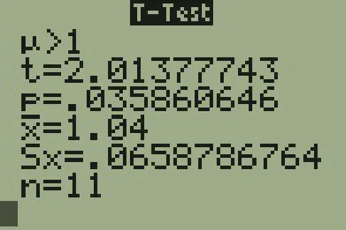 The display of a T I 83 calculator is shown. The display is titled T Test. The display shows 6 rows. The first row reads mu greater than 1. The second row reads t equals 2.01377743. The third row reads p equals .035860646. The fourth row reads x bar equals 1.04. The fifth row reads S sub x equals .0658786764.&nbsp; The sixth row reads n equals 11.