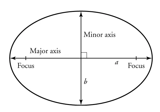 A drawing shows as ellipse, divided into quadrants. The horizontal line is labeled major axis; the vertical line is labeled minor axis. A focus point is marked at each end of the major axis.