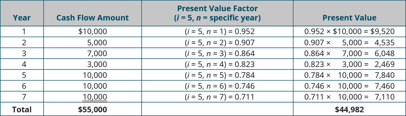 Year, Cash Flow Amount, PV Factor (i = 5, n = specific year), Present Value (respectively): 1, $10,000, (i = 5, n = 1) = 0.952, 0.952 x $10,000 = $9,520; 2, 5,000, (i = 5, n = 2) = 0.907, 0.907 x $5,000 = $4,535; 3, 7,000, (i = 5, n = 3) = 0.864, 0.864 x $7,000 = $6,048; 4, 3,000, (i = 5, n = 4) = 0.823, 0.823 x $3,000 = $2,469; 5, 10,000, (i = 5, n = 5) = 0.784, 0.784 x $10,000 = $7,840; 6, 10,000, (i = 5, n = 6) = 0.746, 0.746 x $10,000 = $7,460; 7, 10,000, (i = 5, n = 7) = 0.711, 0.711 x 10,000 = $7,110; Total, $55,000, - , $44,982.