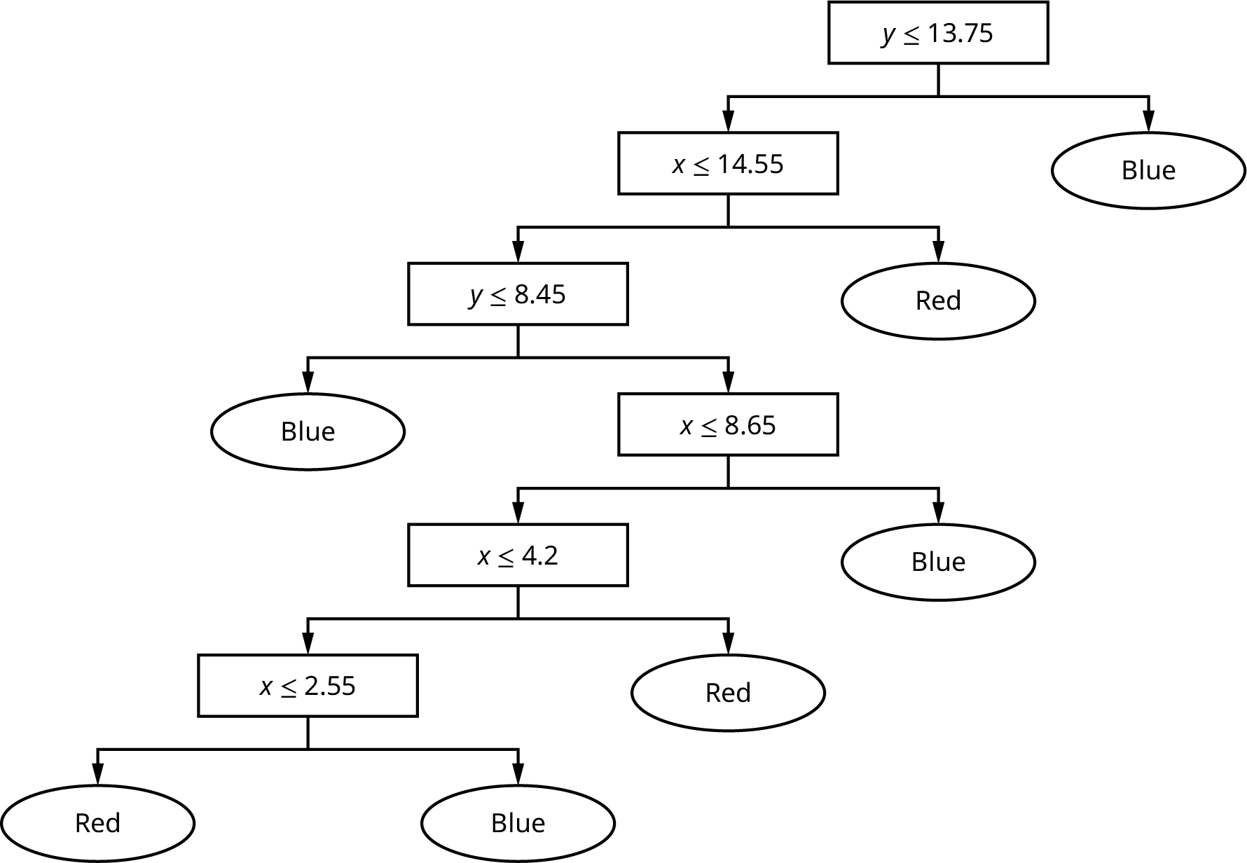 A flowchart of a completed decision tree. The top box says “y is less than or equal to 13.75” and branches left to “x is less than or equal to 14.55” or “blue.” The left box branches left to “y is less than or equal to 8.45” and right to “red.” Boxes continue to branch until the outcome is either “red” or “blue.”