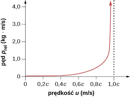 Wykres relatywistycznego pędu jako funkcji prędkości. Funkcja i jej nachylenie są równe zero dla u=0, obydwa wzrosty wraz ze wzrostem u, i funkcja ma pionową asymptotę w u=1.0 c