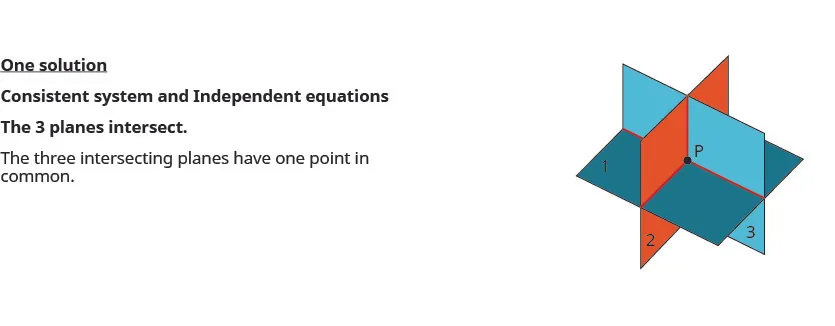 Eight figures are shown. The first one shows three intersecting planes with one point in common. It is labeled Consistent system and Independent equations. The second figure has three parallel planes with no points in common. It is labeled Inconsistent system. In the third figure two planes are coincident and parallel to the third plane. The planes have no points in common. In the fourth figure, two planes are parallel and each intersects the third plane. The planes have no points in common. In the fifth figure, each plane intersects the other two, but all three share no points. The planes have no points in common. In the sixth figure, three planes intersect in one line. There is just one line, so there are infinitely many solutions. In the seventh figure, two planes are coincident and intersect the third plane in a line. There is just one line, so there are infinitely many solutions. In the last figure, three planes are coincident. There is just one plane, so there are infinitely many solutions.