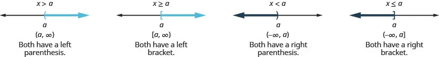 The figure shows that the solution of the inequality x is greater than a is indicated on a number line with a left parenthesis at a and shading to the right, and that the solution in interval notation is the interval from a to infinity enclosed in parentheses. It shows the solution of the inequality x is greater than or equal to a is indicated on a number line with an left bracket at a and shading to the right, and that the solution in interval notation is the interval a to infinity within a left bracket and right parenthesis. It shows that the solution of the inequality x is less than a is indicated on a number line with a right parenthesis at a and shading to the left, and that the solution in interval notation is the the interval negative infinity to a within parentheses. It shows that the solution of the inequality x is less than or equal to a is indicated on anumber line with a right bracket at a and shading to the left, and that the solution in interval notation is negative infinity to a within a left parenthesis and right bracket.