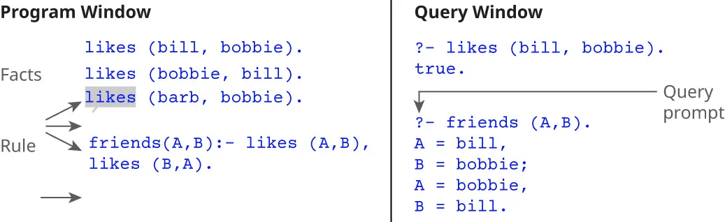 Image showing (left) Program Window displaying facts and rule specifications in Prolog; (right) Query Window illustrating how the Prolog fact database can be queried to leverage available rules.