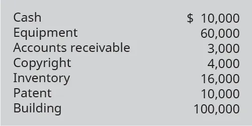 Cash $10,000, Equipment $60,000, Accounts receivable $3,000, Copyright $4,000, Inventory $16,000, Patent $10,000, Building $100,000.