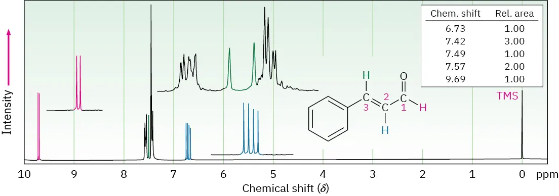 Spectrum for trans-3-phenylprop-2-en-1-al with shifts: C 1 (doublet, 9.69), C 3 and benzene (indistinct at 7.57, two sharp at 7.49, clusters at 7.42), and C 2 (four equal, 6.73).