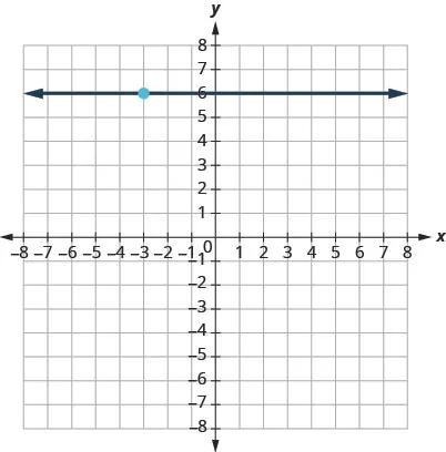 This figure has a graph of a horizontal straight line on the x y-coordinate plane. The x and y-axes run from negative 10 to 10. The line goes through the points (0, 6), (1, 6), and (2, 6).