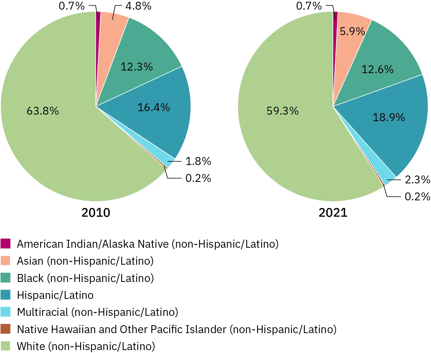 Two pie charts show racial demographics of the U S population in 2010 and 2021. In 2010, the percentages were: 63.8% white non-Hispanic, 16.4% Hispanic/Latino, 12.3% Black, 4.8% Asian non-Hispanic, 1.8% multi-racial non-Hispanic, 0.7% American Indian/Alaska Native non-Hispanic, and 0.2% Native Hawaiian or other Pacific Islander non-Hispanic. In 2021, the percentages were: 59.3% white non-Hispanic, 18.9% Hispanic/Latino, 12.6% Black, 5.9% Asian non-Hispanic, 2.3% multi-racial non-Hispanic, 0.7% American Indian/Alaska Native non-Hispanic, 0.25% Native Hawaiian or other Pacific Islander non-Hispanic.